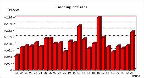 Incoming articles