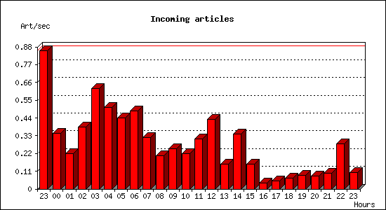 Incoming articles