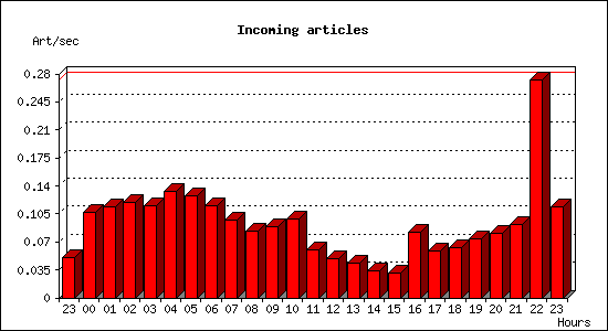 Incoming articles