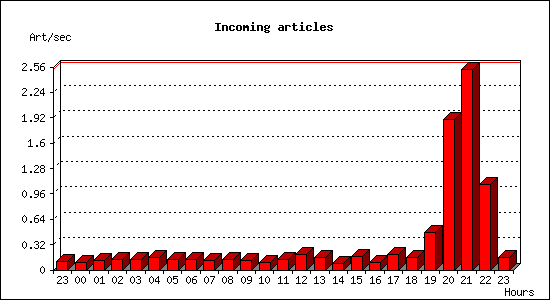 Incoming articles