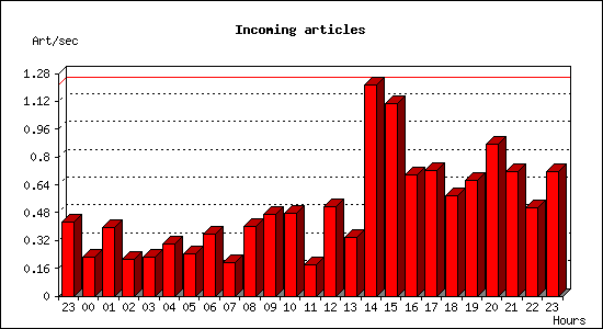 Incoming articles