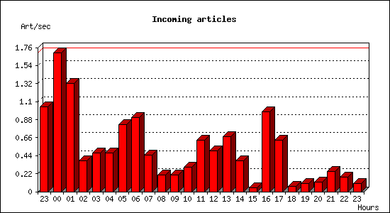 Incoming articles