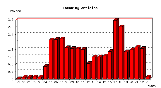 Incoming articles