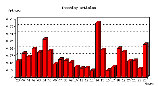 Incoming articles