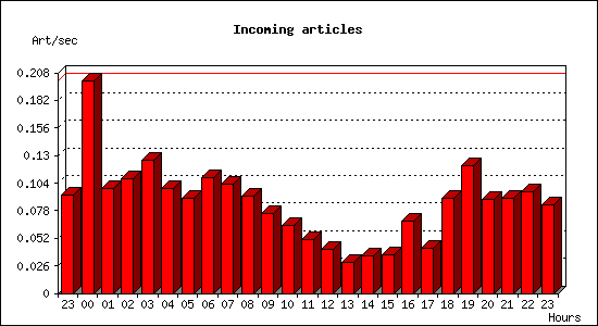 Incoming articles