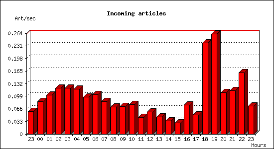 Incoming articles