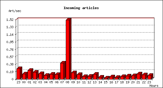 Incoming articles