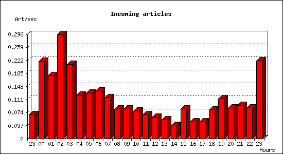 Incoming articles