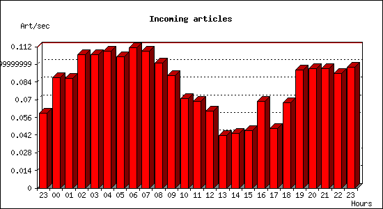 Incoming articles