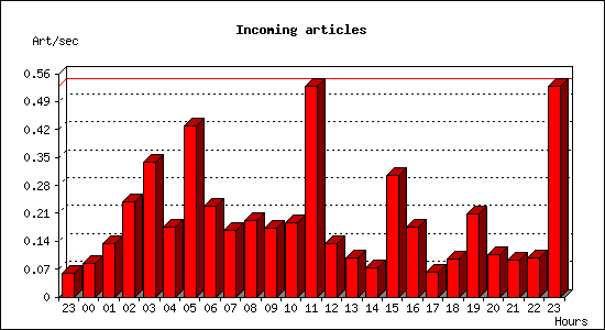 Incoming articles