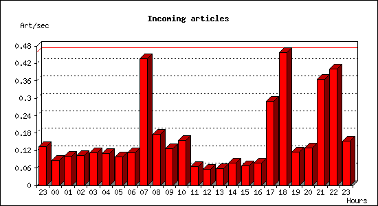 Incoming articles