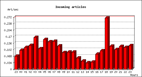 Incoming articles