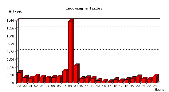 Incoming articles