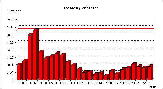 Incoming articles