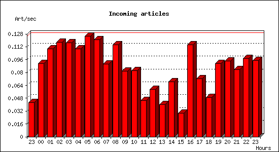 Incoming articles