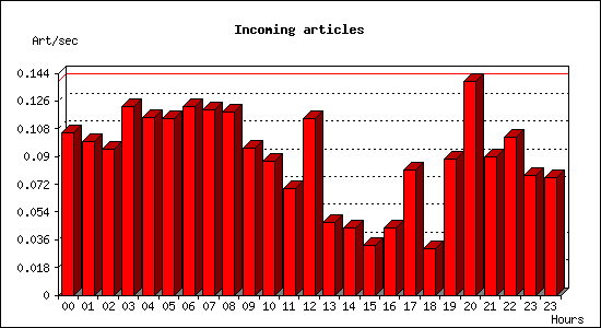 Incoming articles