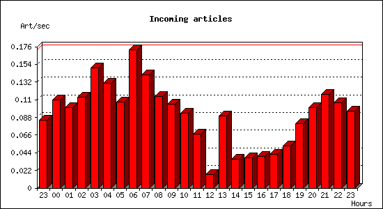 Incoming articles