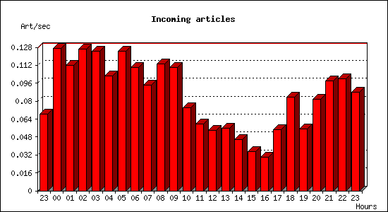 Incoming articles