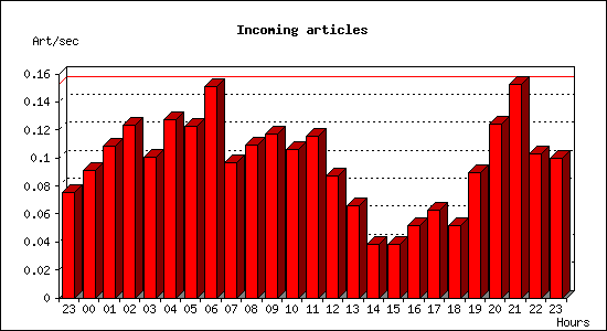 Incoming articles