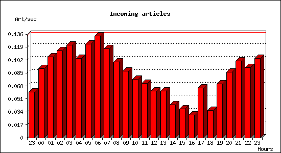 Incoming articles