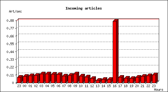 Incoming articles