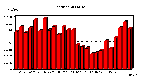 Incoming articles