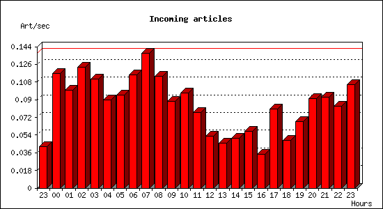 Incoming articles