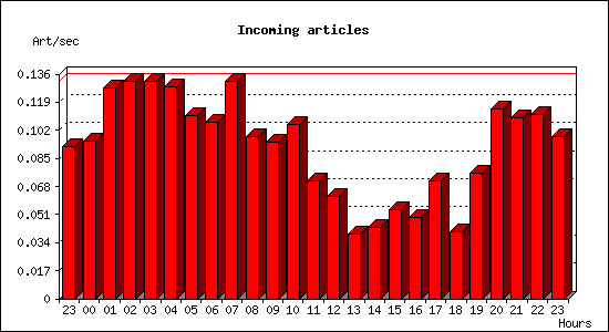 Incoming articles