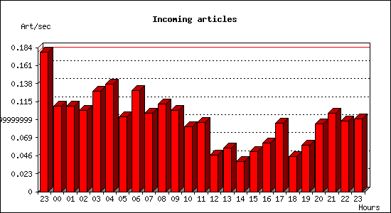 Incoming articles