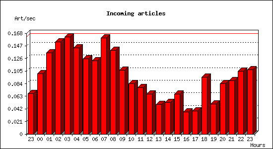 Incoming articles