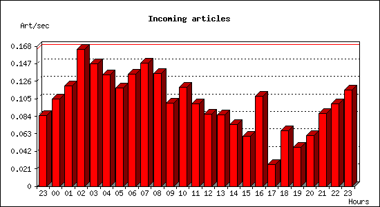 Incoming articles