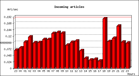 Incoming articles