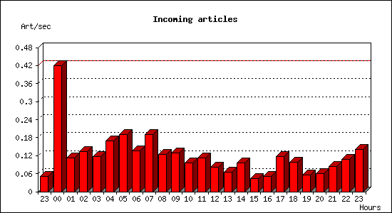 Incoming articles