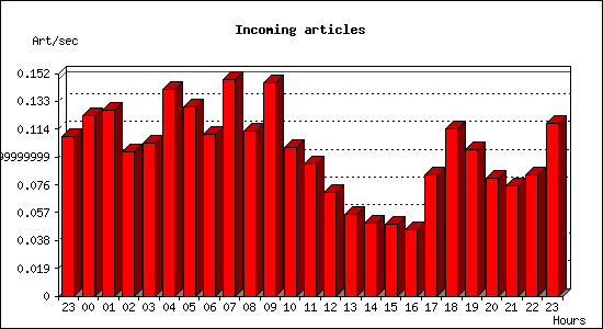 Incoming articles