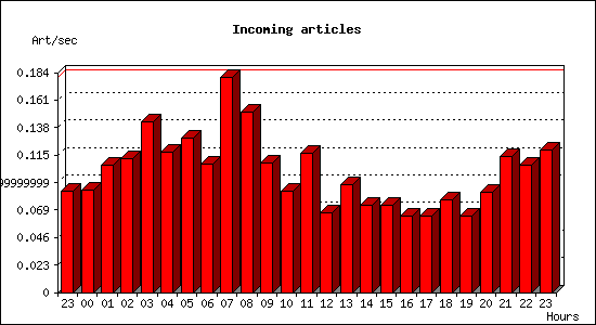 Incoming articles