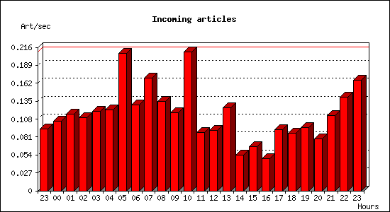 Incoming articles