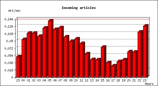 Incoming articles