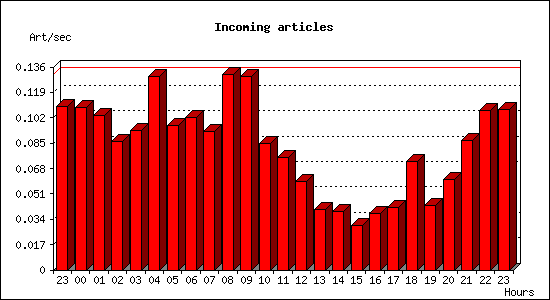 Incoming articles