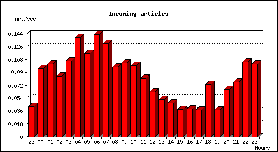 Incoming articles