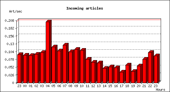 Incoming articles