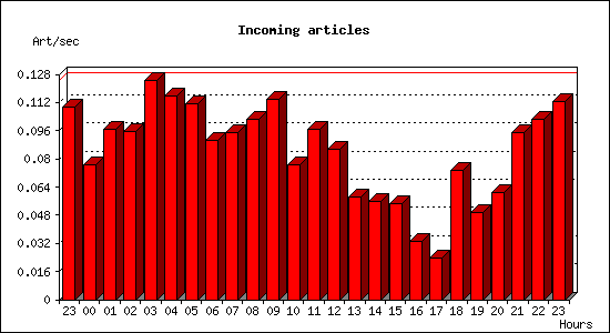 Incoming articles