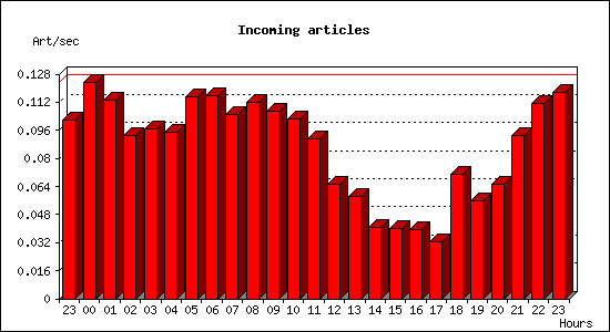 Incoming articles