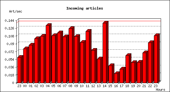 Incoming articles