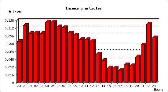 Incoming articles