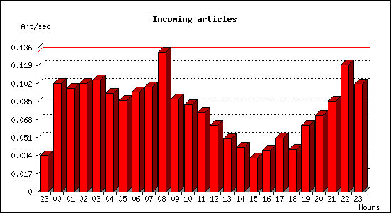 Incoming articles