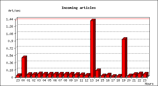 Incoming articles