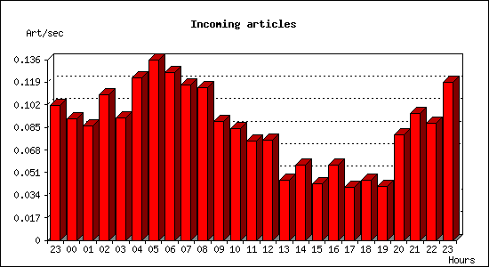 Incoming articles