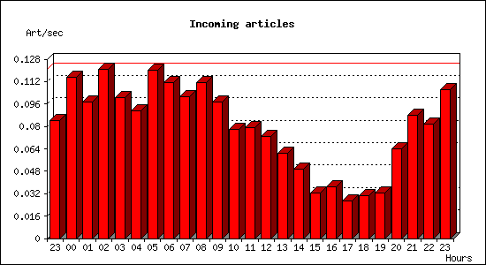 Incoming articles