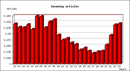Incoming articles