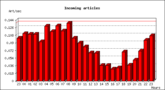 Incoming articles